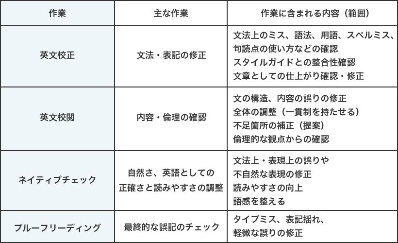 ネイティブチェックとは?英語論文におけるネイティブチェックの必要性